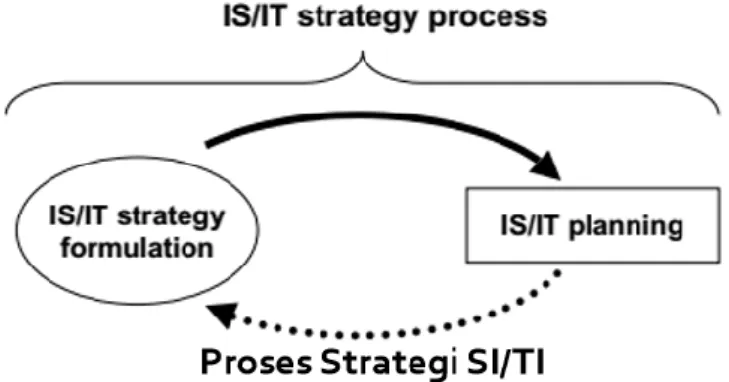 Gambar 1. Proses Strategi SI/TI 