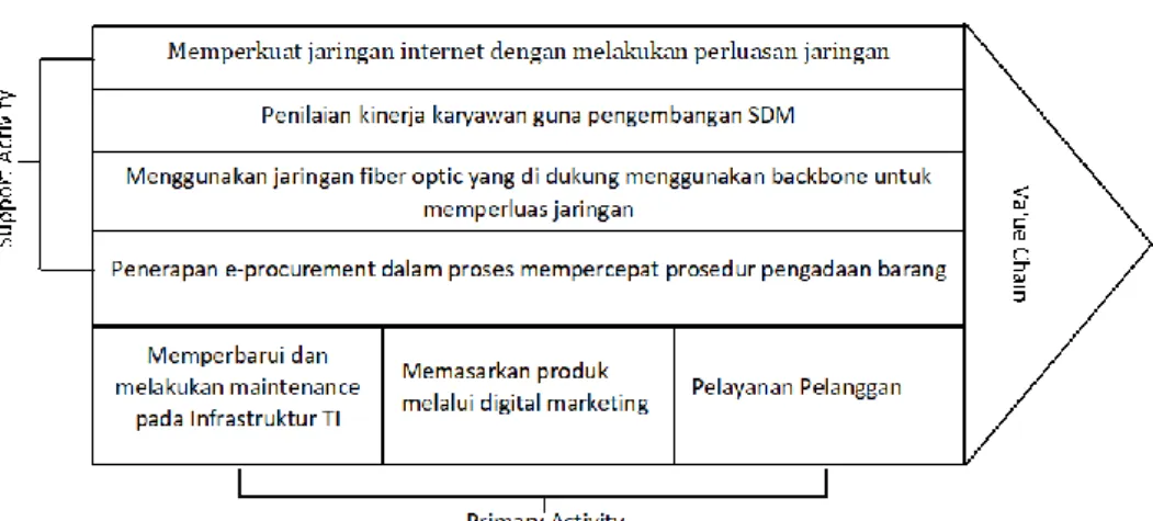 Gambar 3. Diagram Value Chain ( Ward and Peppard, 2002 ) 