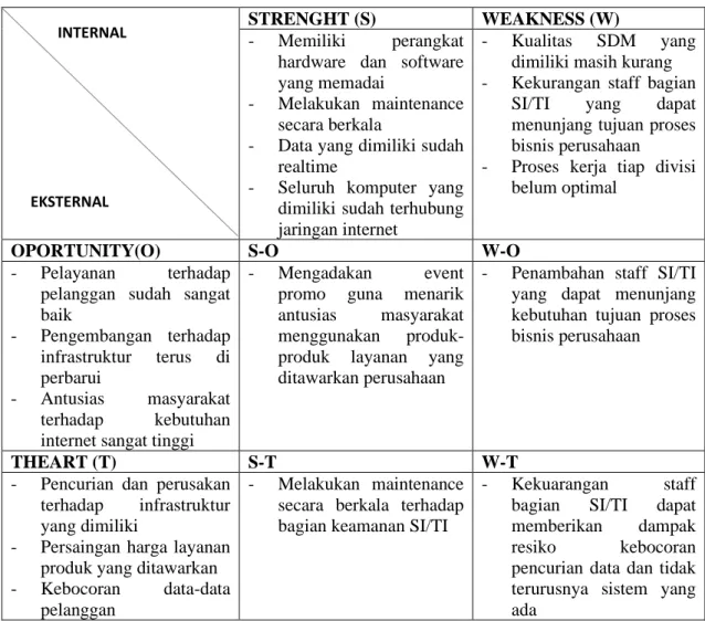 Tabel 1. Matriks SWOT 