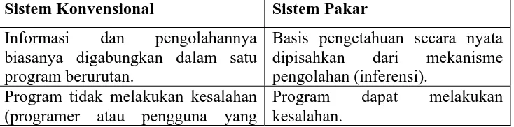 Tabel 2.2 Perbandingan Sistem Konvensional dan Sistem Pakar 