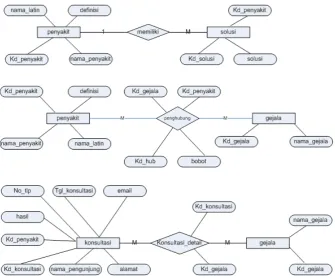 Gambar 1 Susunan Entity Relationship Diagram dalam Knowledge Base