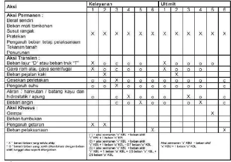 Tabel 3.11 Kombinasi Pembebanan