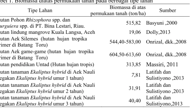 Tabel 1. Biomassa diatas permukaan tanah pada berbagai tipe lahan Biomassa di atas 