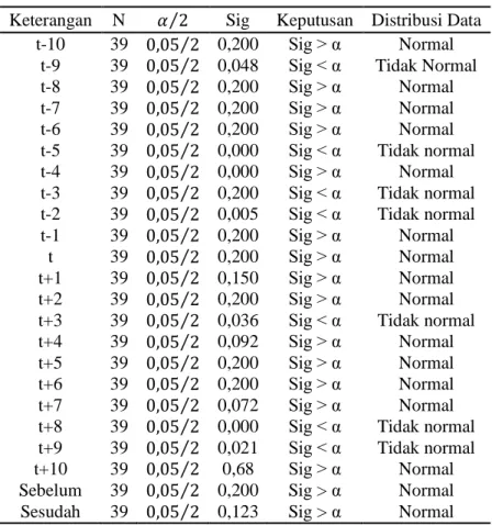 Tabel 2 Uji Normalitas Abnormal Return LQ’45  Keterangan  N  