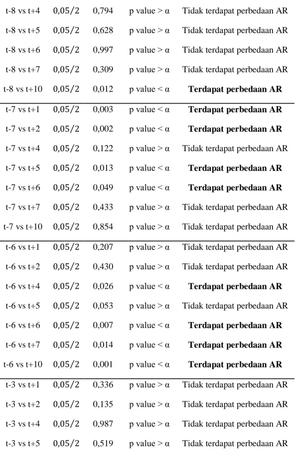 Tabel 3 Uji Paired Sample abnormal return Indeks LQ’45 