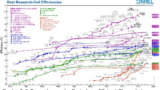 Gambar 2. 9. Pengembangan dan Peningkatan Efisiensi Photovoltaic  (Sumber: www.nrel.gov, 2017) 