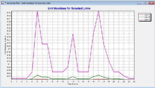 Gambar 4.8 Grafik Kehilangan Tekanan Pipa Jaringan Distribusi Eksisting  Dalam 24 Jam PDAM Tirta Kandilo Pada EPANET 2.0 