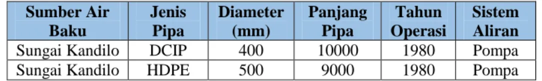 Tabel 4.1 Spesifikasi Jaringan Transmisi PDAM Tirta Kandilo 