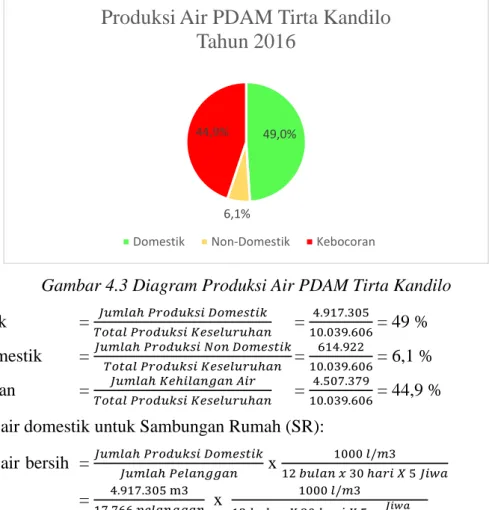 Gambar 4.3 Diagram Produksi Air PDAM Tirta Kandilo  % Domestik    =  