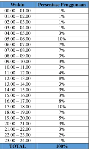 Tabel 4.4 Pola Pemakaian Air  Waktu  Persentase Penggunaan 