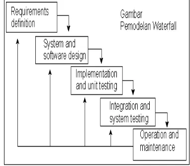 Gambar 1.1 Skema Waterfallumumnya. Berikut adalah penjelasan dari tahapan-tahapan yang dilakukan Roger S