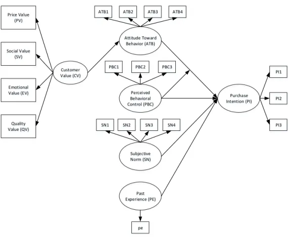 Gambar 2. Penyederhanaan Model SEM dengan Latent Variable Score 