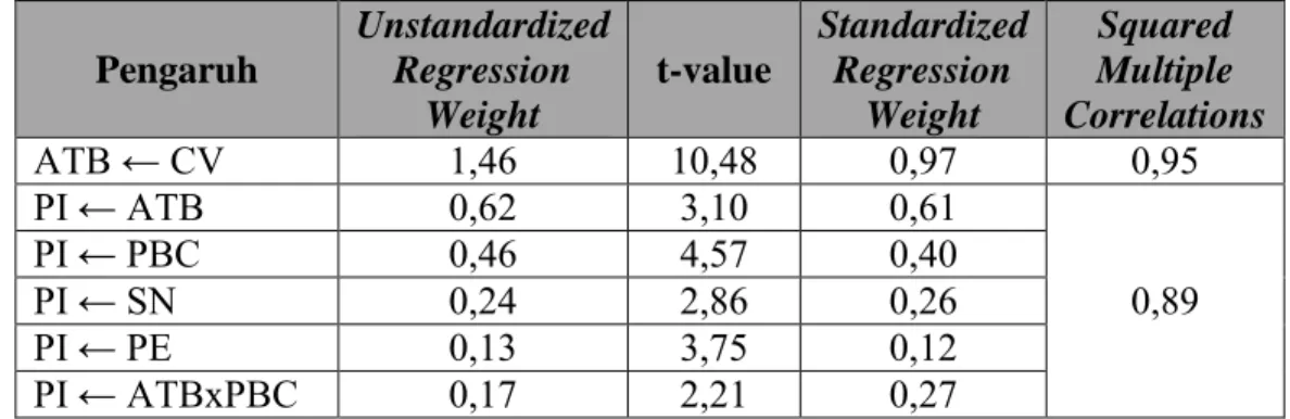 Tabel 3. Hasil Analisis Model Struktural Dengan Moderasi 