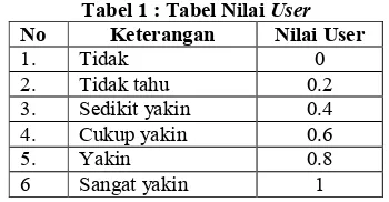 Tabel 1 : Tabel Nilai User 