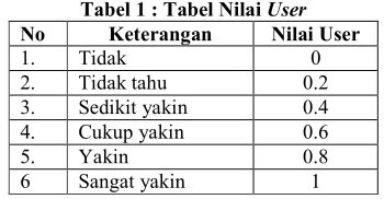 Tabel 1 : Tabel Nilai User 