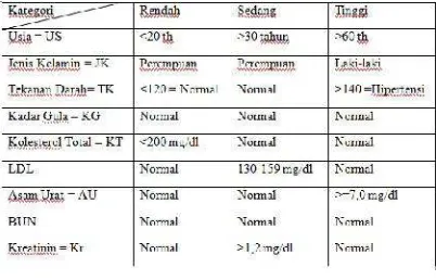 Tabel 2 Rule Faktor Resiko Stroke