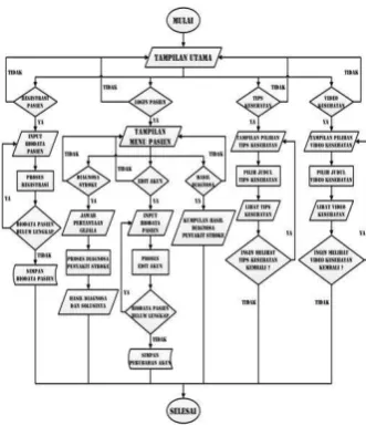 Gambar 3.1   FlowChart Sistem 
