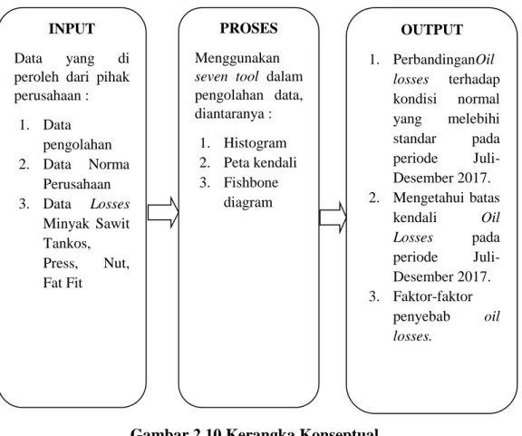 Gambar 2.10 Kerangka Konseptual INPUT 