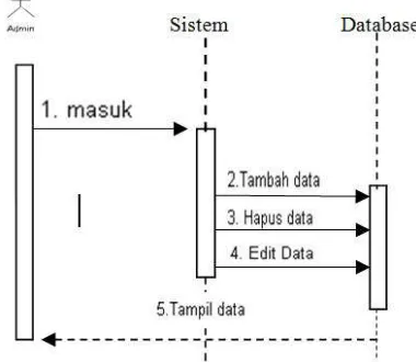 Gambar 4.Use Case Diagram Admin 