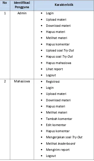 Tabel 2.1 Karakteristik Pengguna 