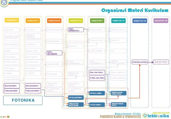 Gambar 1.6. Organisasi Materi KBK Fotonika 