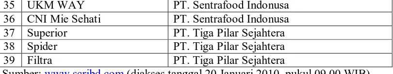 Tabel 1.2 Pangsa Pasar Mie Instan Tahun 2003, 2005, dan 2007 