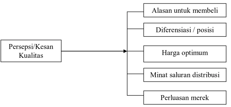 Gambar 2.1. Diagram Nilai dari Kesan Kualitas Sumber : Rangkuti (2002) 