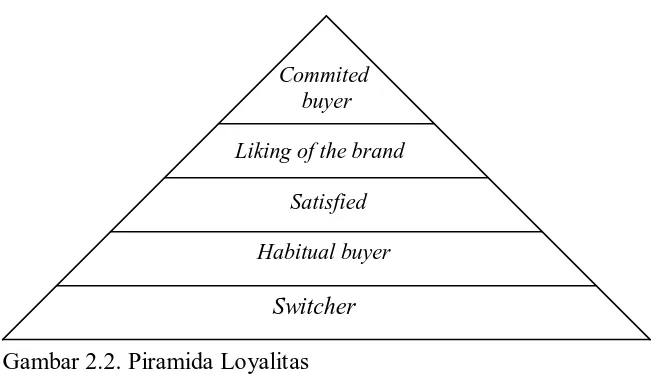 Gambar 2.2. Piramida Loyalitas Sumber : Durianto, dkk (2001:130) 