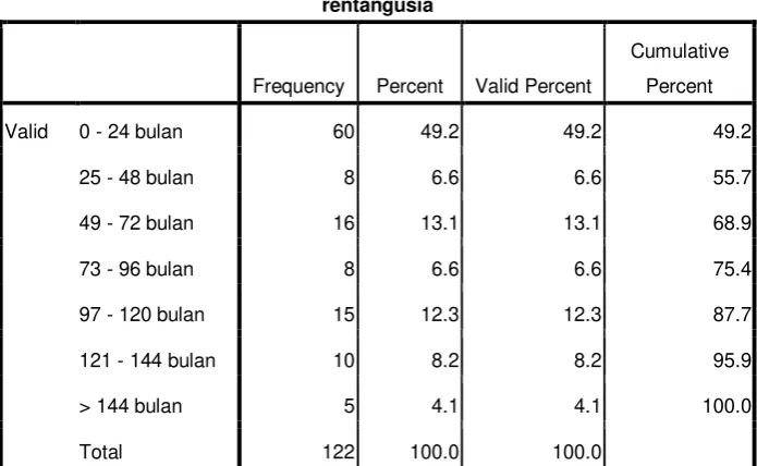 Tabel Distribusi SPSS 