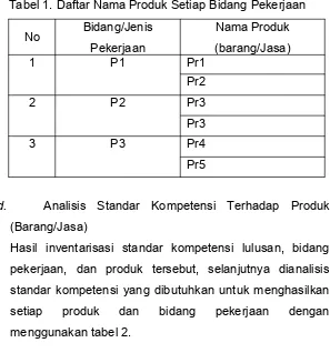 Tabel 1. Daftar Nama Produk Setiap Bidang Pekerjaan