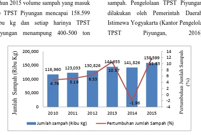 Gambar 1. Jumlah Sampah yang Masuk TPST Piyungan Tahun 2010-2015 