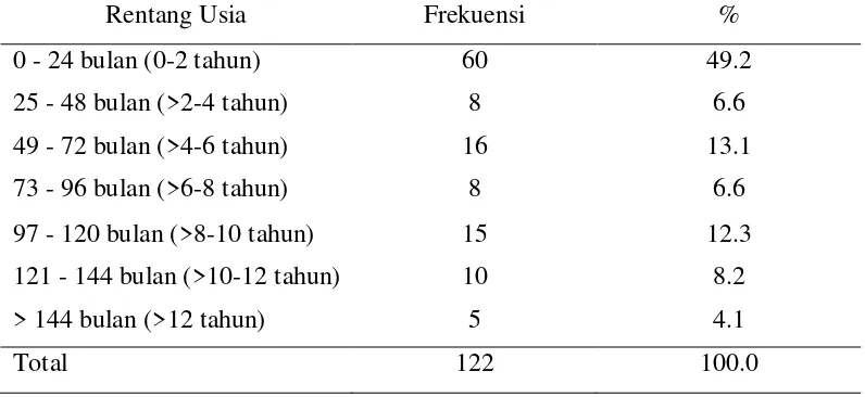 Tabel 5.1. Distribusi Frekuensi Sampel berdasarkan Jenis Kelamin 
