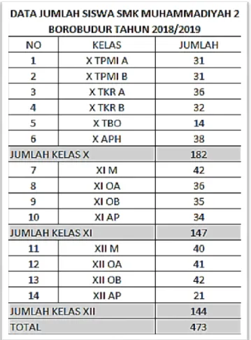 Gambar 1.1 Data Jumlah Siswa Di Smk Muhammadiyah 2 Borobudur   Tahun 2018/2019 