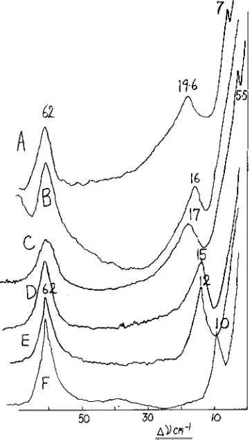Figure 1 Low frequency Raman spectra of polyethylene sulphide. (A) Melt, rapidly quenched; (B) melt, slowly cooled, (C) to (F) specimen A annealed for 2h at 120, 150, 170 and 190~ respectively