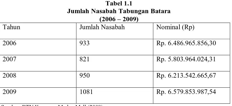 Tabel 1.1 Jumlah Nasabah Tabungan Batara  