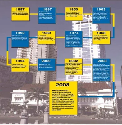Gambar 3.1 Sejarah Singkat Bank BTN Sumber: Bank BTN Kacapem Medan Mall (2010) 