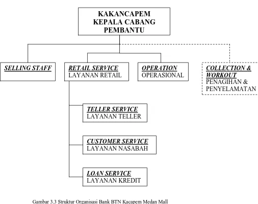 Gambar 3.3 Struktur Organisasi Bank BTN Kacapem Medan Mall Sumber: Bank BTN Kacapem Medan Mall (2010)  