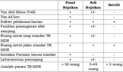 Tabel  1.  Standar fasilitas pelayanan kesehatan untuk TB MDR 
