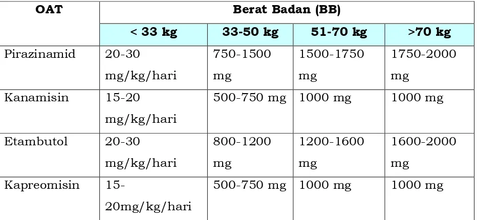 Tabel 7. Perhitungan dosis OAT MDR 