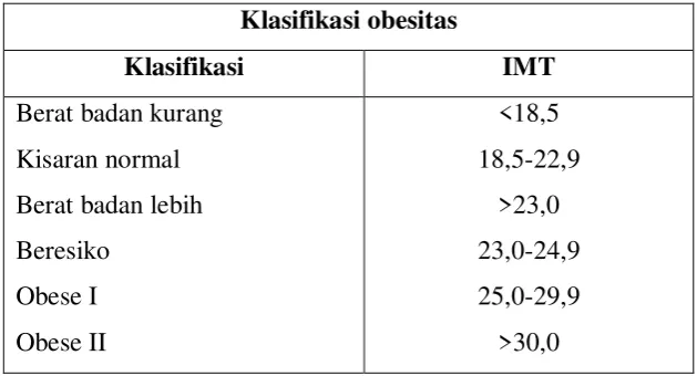 Tabel 2.1 Klasifikasi Indeks Massa Tubuh Menurut Kriteria Asia Pasifik 