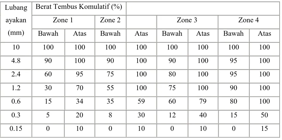 Tabel 2.4 Syarat Batas Gradasi Pasir 