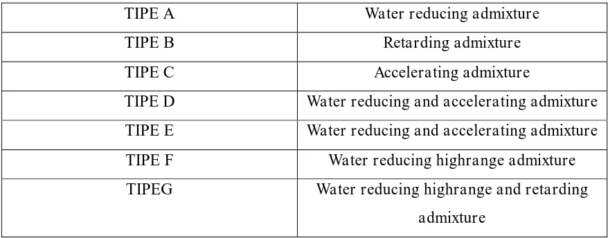 Tabel 2.5 Tipe-tipe Chemical Admixture 
