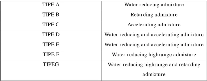 Tabel 2.5 Tipe-tipe Chemical Admixture 