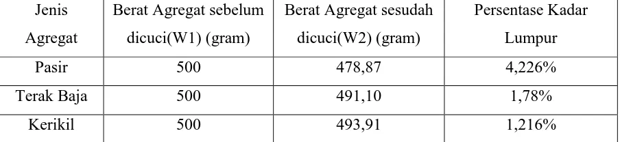 Tabel 4.1.1 Persentase kadar lumpur 