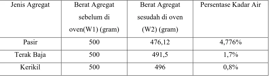Tabel 4.1.3.1 Analisis saringan vibratik pasir 