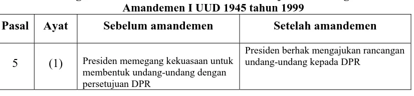 Tabel 1. Pergeseran Kekuasaan Sarat-Eksekutif Menjadi Sarat-Legislatif dalam Amandemen I UUD 1945 tahun 1999 