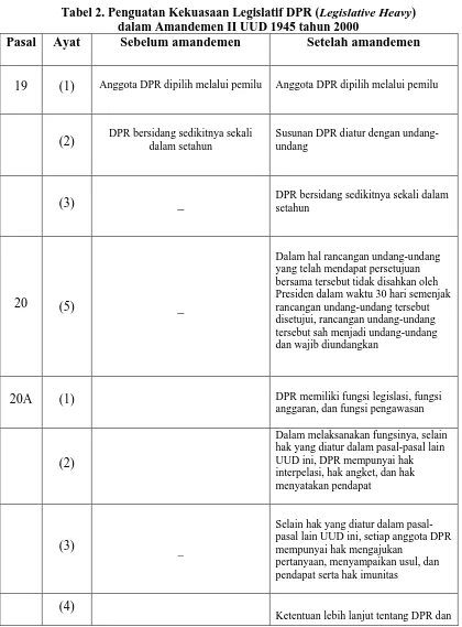 Tabel 2. Penguatan Kekuasaan Legislatif DPR ( Legislative Heavy)  dalam Amandemen II UUD 1945 tahun 2000  