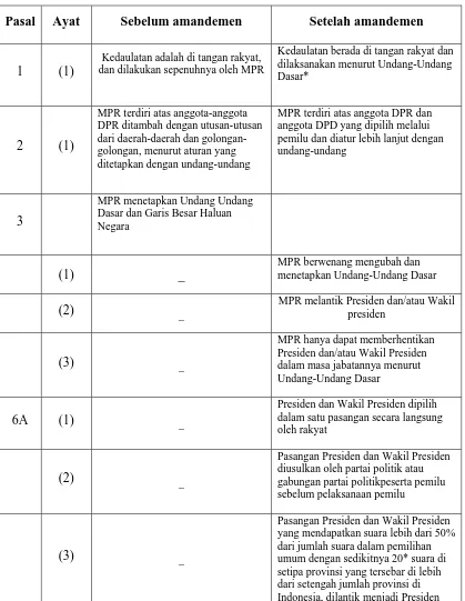 Tabel 3. Penguatan Praktik Presidensialisme dan Mekanisme Checks & Balances dalam Amandemen III dan IV UUD 1945 tahun 2001-2002  