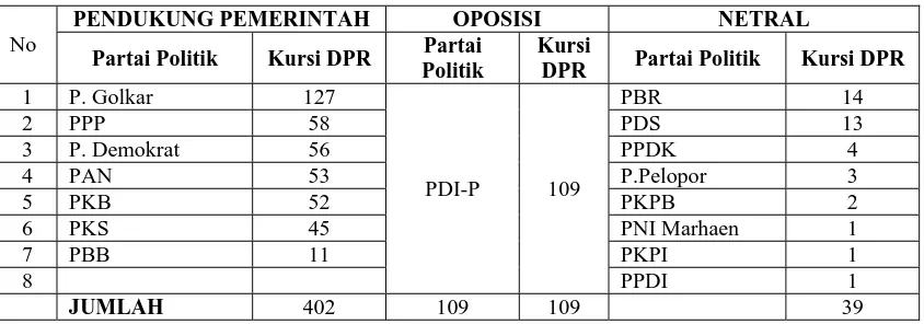 Tabel 4. Peta Kekuatan Politik Pemerintahan SBY-JK Tahun (2005-2006)55   