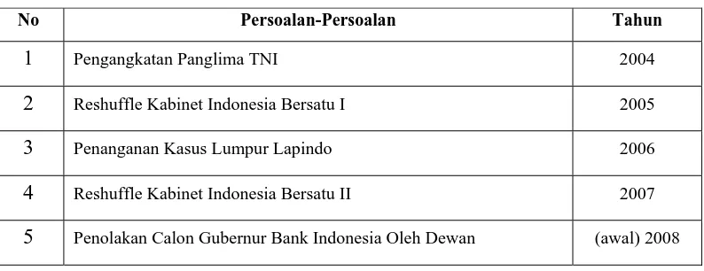 Tabel. Konflik relasi Presiden dan DPR masa SBY-JK 
